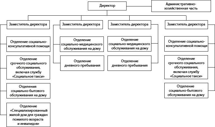 Структура ГБУ «Комплексный центр социального обслуживания населения Кстовского района»